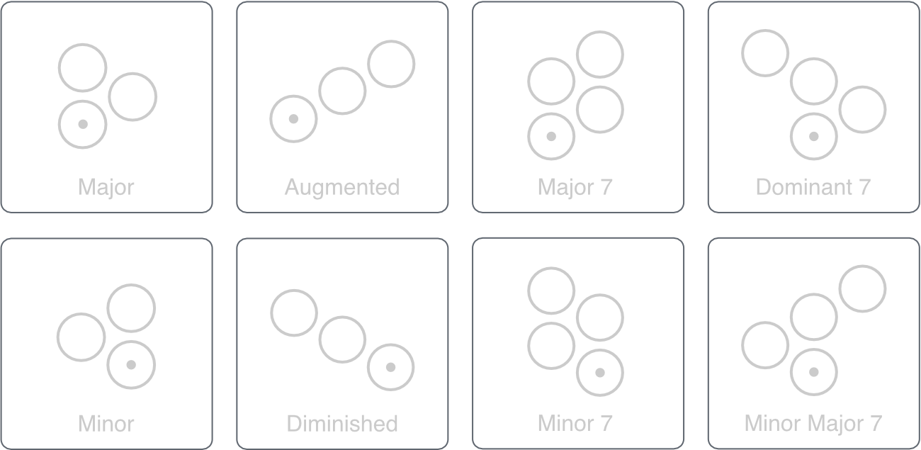 Harmonic table layout